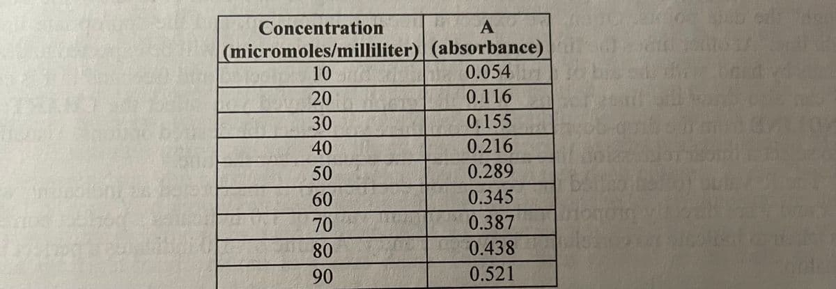 ALO
Concentration
(micromoles/milliliter)
10
20
30
40
50
60
70
80
90
A
(absorbance)
0.054
0.116
0.155
0.216
0.289
0.345
0.387
0.438
0.521
bra
Het