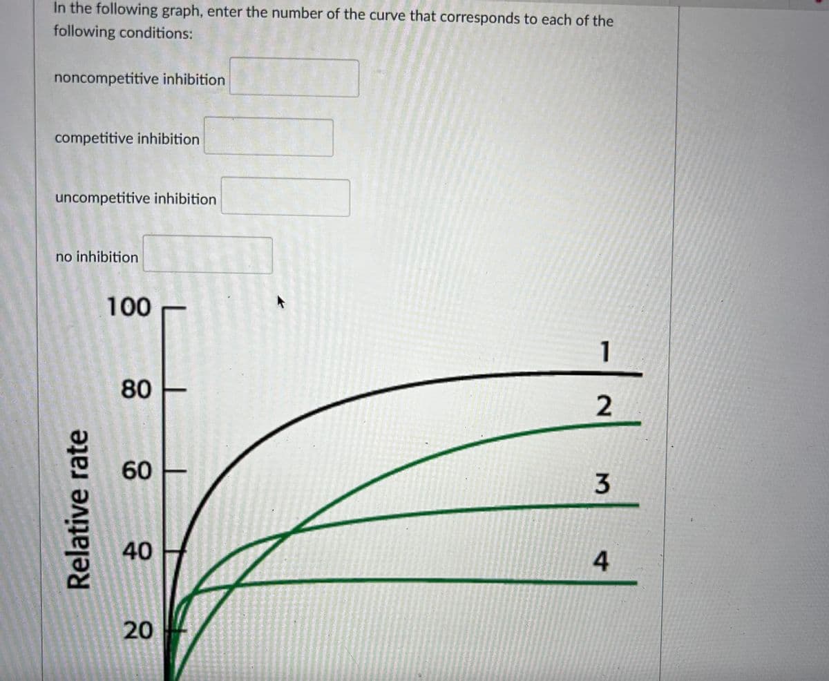 In the following graph, enter the number of the curve that corresponds to each of the
following conditions:
noncompetitive inhibition
competitive inhibition
uncompetitive inhibition
no inhibition
Relative rate
100
80-----
60
40
20
1
2
3
4
