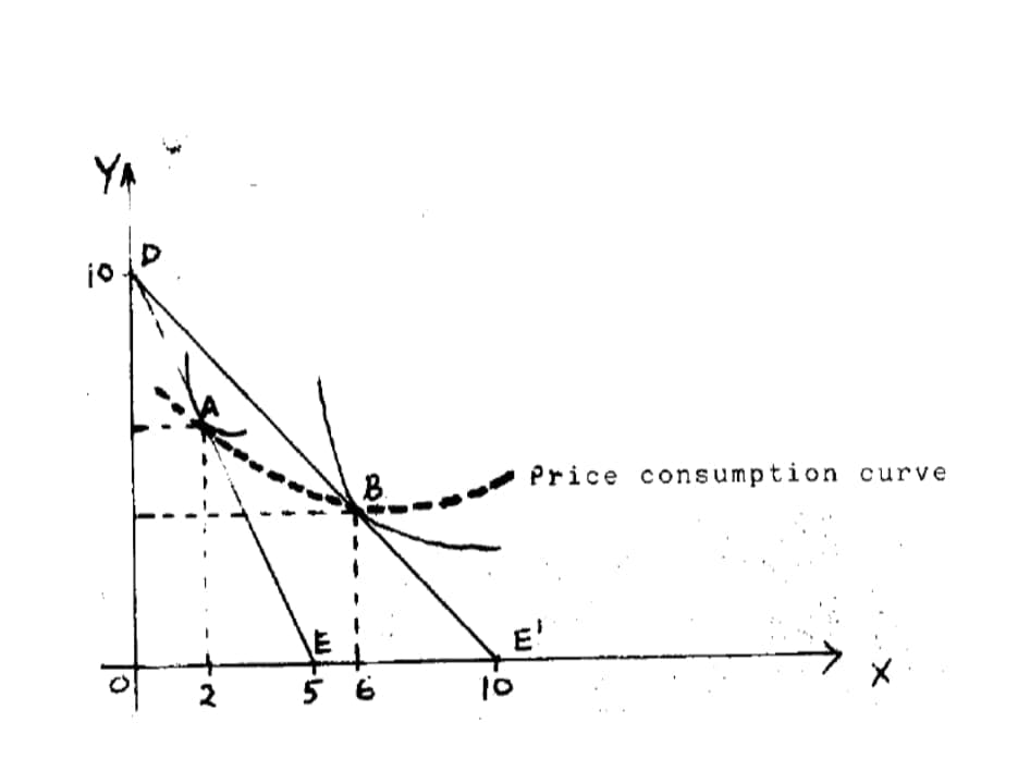 YA
io D
B.
Price consumption curve
E'
2
5 6
