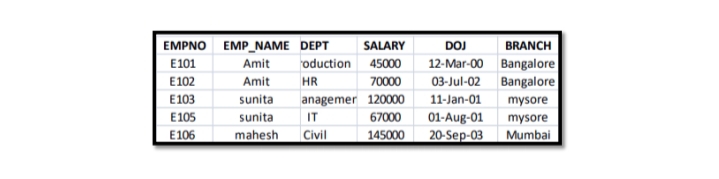 EMPNO EMP_NAME DEPT
Amit
SALARY
DOJ
BRANCH
12-Mar-00 Bangalore
03-Jul-02 Bangalore
E101
oduction 45000
E102
Amit
HR
70000
E103
anagemer 120000
67000
sunita
11-Jan-01
mysore
E105
sunita
IT
01-Aug-01
mysore
E106
mahesh
Civil
145000
20-Sep-03
Mumbai
