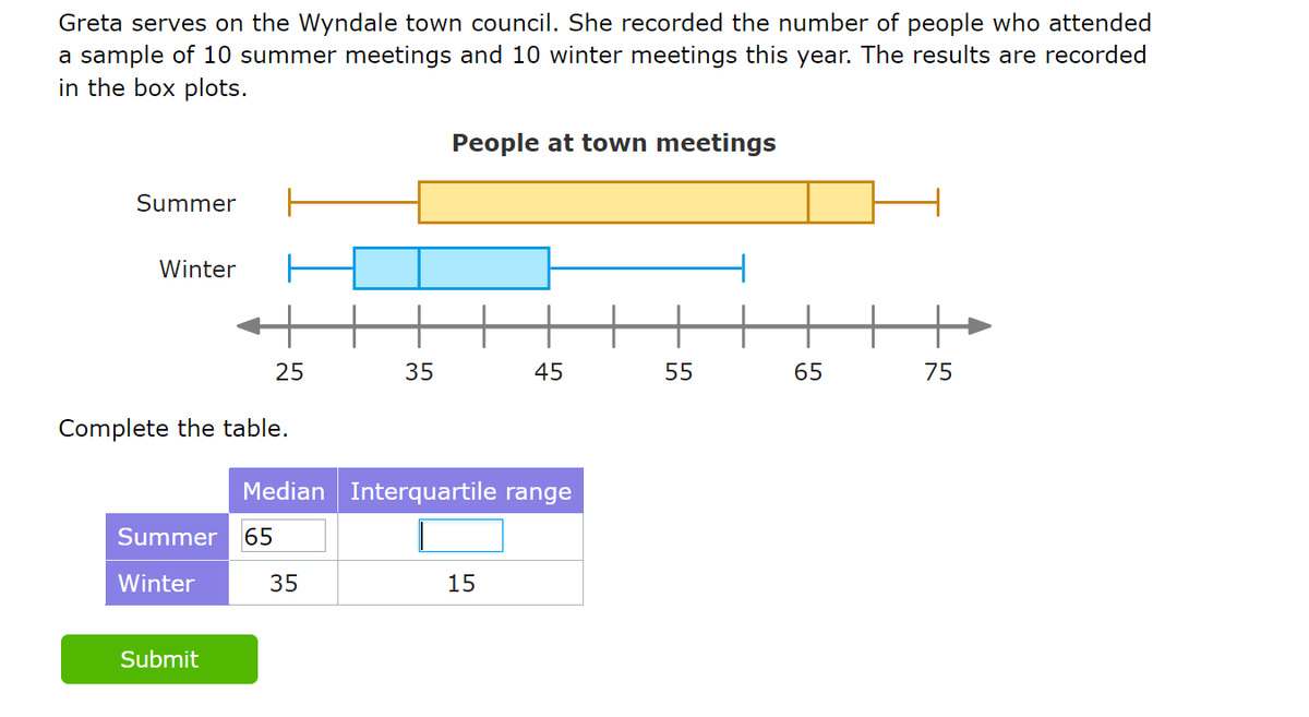 Greta serves on the Wyndale town council. She recorded the number of people who attended
a sample of 10 summer meetings and 10 winter meetings this year. The results are recorded
in the box plots.
People at town meetings
Summer
Winter
25
35
45
55
65
75
Complete the table.
Median Interquartile range
Summer
65
Winter
35
15
Submit