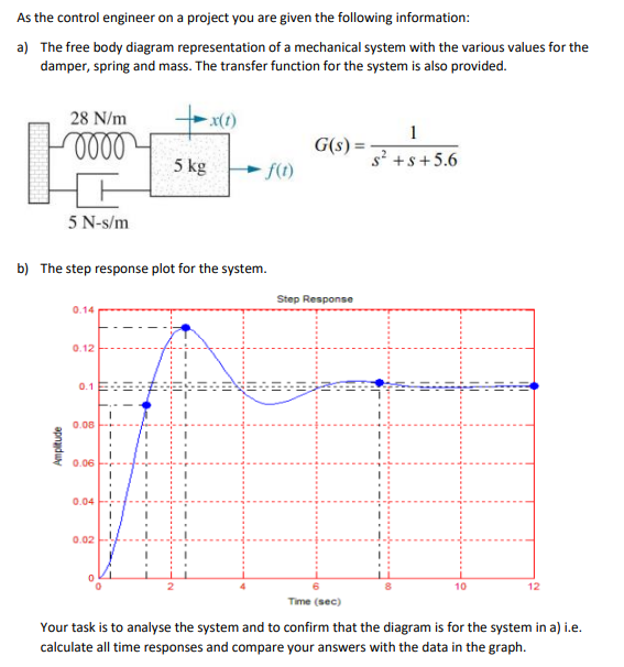 As the control engineer on a project you are given the following information:
a) The free body diagram representation of a mechanical system with the various values for the
damper, spring and mass. The transfer function for the system is also provided.
28 N/m
-x(1)
1
G(s):
- f(1)
s? +s+5.6
5 kg
5 N-s/m
b) The step response plot for the system.
Step Response
0.14
0.12
0.1
0.08
0.06
0.04
0.02
10
Time (sec)
Your task is to analyse the system and to confirm that the diagram is for the system in a) i.e.
calculate all time responses and compare your answers with the data in the graph.
apnadu
