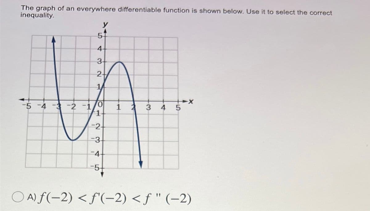 The graph of an everywhere differentiable function is shown below. Use it to select the correct
inequality.
y
51
4-
3
2-
14
-5 -4 -3 -2 -1
1 2
3
4
-2
-3
-4
-5+
O A) f(-2) < f'(-2) < f " (-2)
