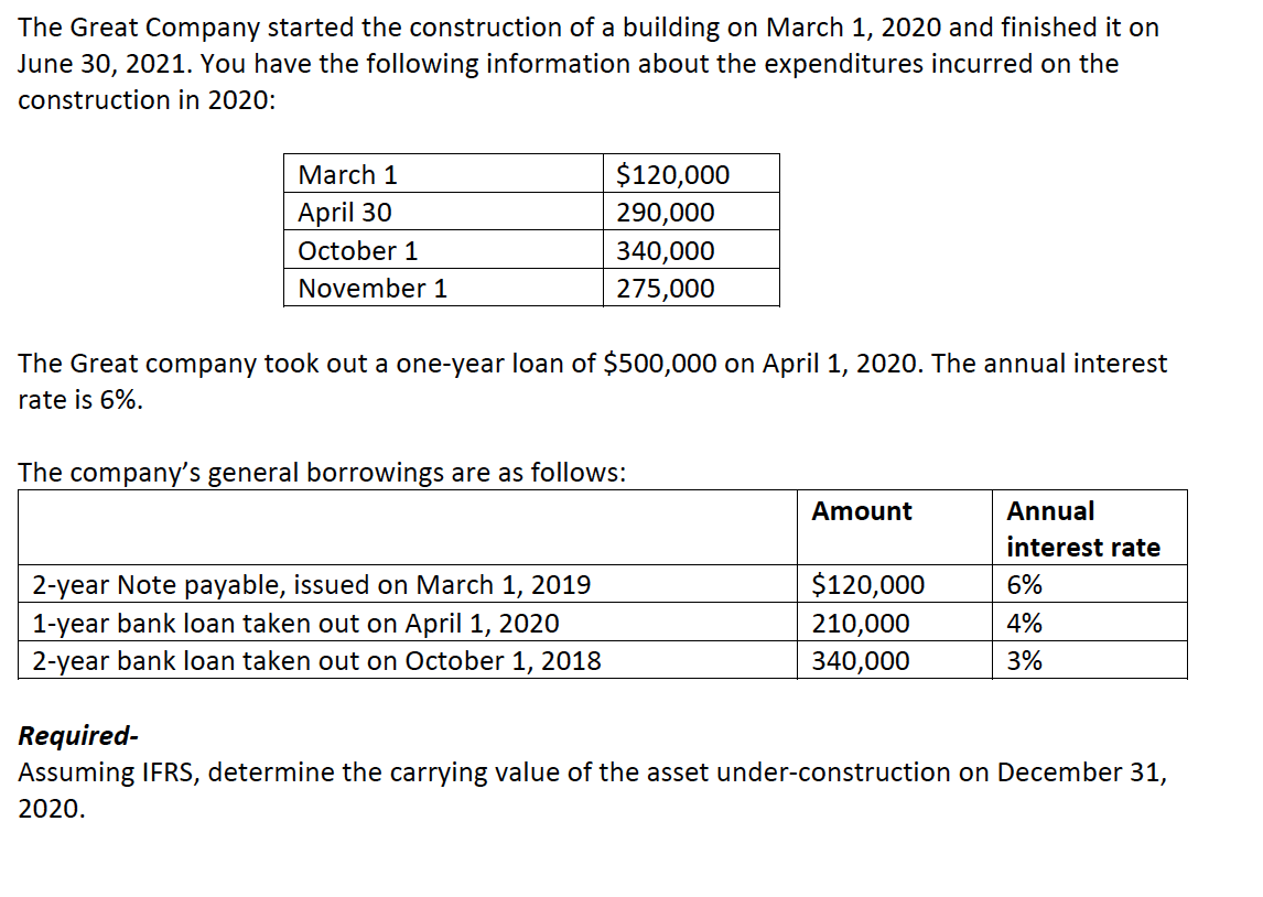 The Great Company started the construction of a building on March 1, 2020 and finished it on
June 30, 2021. You have the following information about the expenditures incurred on the
construction in 2020:
March 1
$120,000
April 30
290,000
October 1
340,000
November 1
275,000
The Great company took out a one-year loan of $500,000 on April 1, 2020. The annual interest
rate is 6%.
The company's general borrowings are as follows:
Amount
Annual
interest rate
2-year Note payable, issued on March 1, 2019
1-year bank loan taken out on April 1, 2020
$120,000
210,000
6%
4%
2-year bank loan taken out on October 1, 2018
340,000
3%
Required-
Assuming IFRS, determine the carrying value of the asset under-construction on December 31,
2020.
