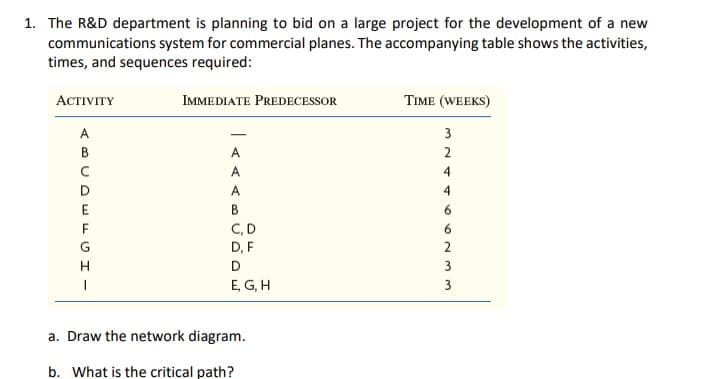 1. The R&D department is planning to bid on a large project for the development of a new
communications system for commercial planes. The accompanying table shows the activities,
times, and sequences required:
АсTIVITY
IMMEDIATE PREDECESSOR
TIME (WEEKS)
A
3
-
B
A
2
A
4
D
A
4
E
В
6.
F
C, D
D, F
2
D
3
E, G, H
3
a. Draw the network diagram.
b. What is the critical path?
