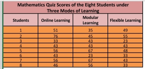 Mathematics Quiz Scores of the Eight Students under
Three Modes of Learning
Modular
Students
Online Learning
Flexible Learning
Learning
1
51
35
49
2.
3
4.
76
33
43
56
43
56
46
45
43
43
67
23
67
56
55
23
43
48
7.
8
33
43
33
