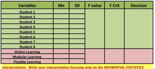 Variables
Mn
SD
F value
F Crit
Decision
Student 1
Student 2
Student 3
Student 4
Student 5
Student 6
Student 7
Student 8
Online Learning
Modular Learning
Flexible Learning
Interpretation: Write your interpretation focusing only on the INFERENTIAL STATISTICS
