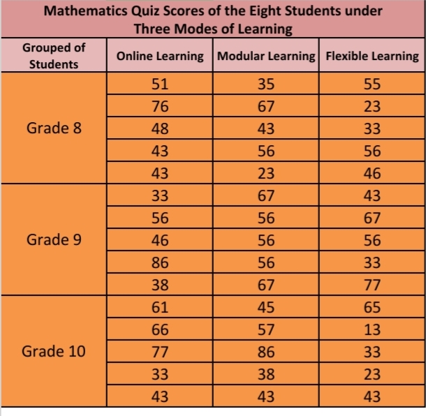 Mathematics Quiz Scores of the Eight Students under
Three Modes of Learning
Grouped of
Online Learning Modular Learning Flexible Learning
Students
51
35
55
76
67
23
Grade 8
48
43
33
43
56
56
43
23
46
33
67
43
56
56
67
Grade 9
46
56
56
86
56
33
38
67
77
61
45
65
66
57
13
Grade 10
77
86
33
33
38
23
43
43
43
