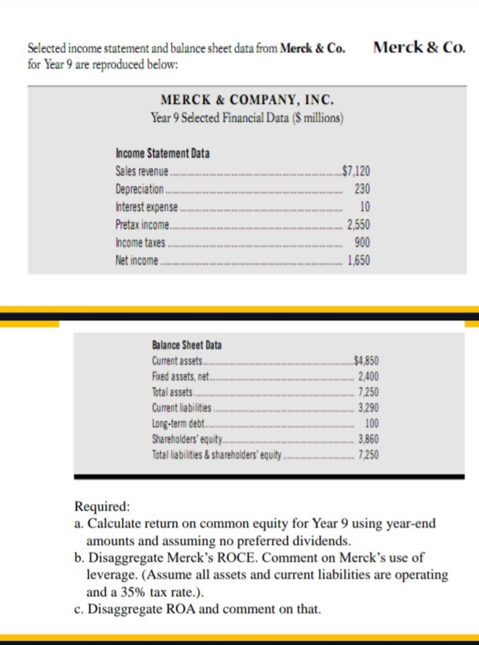 Selected income statement and balance sheet data from Merck & Co.
for Year 9 are reproduced below:
MERCK & COMPANY, INC.
Year 9 Selected Financial Data ($ millions)
Merck & Co.
Income Statement Data
Sales revenue...
Depreciation......
Interest expense.
$7,120
230
10
Pretax income...
2,550
Income taxes..
900
Net income.
1,650
Balance Sheet Data
Current assets...
$4,850
Fixed assets, net...
2,400
Total assets..
7,250
Current liabilities...
3,290
Long-term debt...
100
Shareholders' equity...
3,860
Total liabilities & shareholders' equity..
Required:
a. Calculate return on common equity for Year 9 using year-end
amounts and assuming no preferred dividends.
b. Disaggregate Merck's ROCE. Comment on Merck's use of
leverage. (Assume all assets and current liabilities are operating
and a 35% tax rate.).
c. Disaggregate ROA and comment on that.