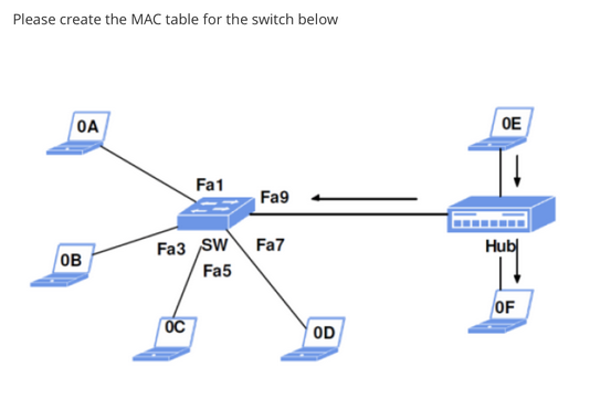 Please create the MAC table for the switch below
OA
OB
Fa1
OC
Fa9
Fa3 SW Fa7
Fa5
OD
OE
Hubl
OF