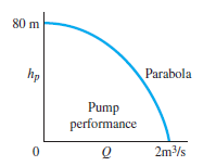 80 m
hp
Parabola
Pump
performance
2m3/s
