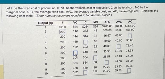 Let F be the fixed cost of production, let VC be the variable cost of production, C be the total cost, MC be the
marginal cost, AFC, the average fixed cost, AVC, the average variable cost, and AC, the average cost. Complete the
following cost table. (Enter numeric responses rounded to two decimal places.)
Output (q)
1
2
3
4
5
6
7
8
9
10
F
$200
200
200
200
200
200
200
200
200
200
VC C MC
$64
48
32
16
32
48
$64 $264
112
312
144 344
160
192 392
440
Q
304
504
384
584
480
680
592
AFC AVC AC
$200.00 $64.00 $264.00
100.00
56.00
156.00
48.00
40.00
66.67
50.00
40.00
33.33
28.57
80
96
22.22
112 20.00
90.00
78.40
73.33
72.00
73.00
53.33 75.56
59.20
40.00
43.43
48.00