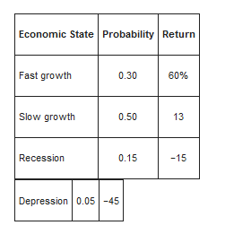 Economic State Probability Return
Fast growth
0.30
60%
Slow growth
0.50
13
Recession
0.15
-15
Depression 0.05 -45
