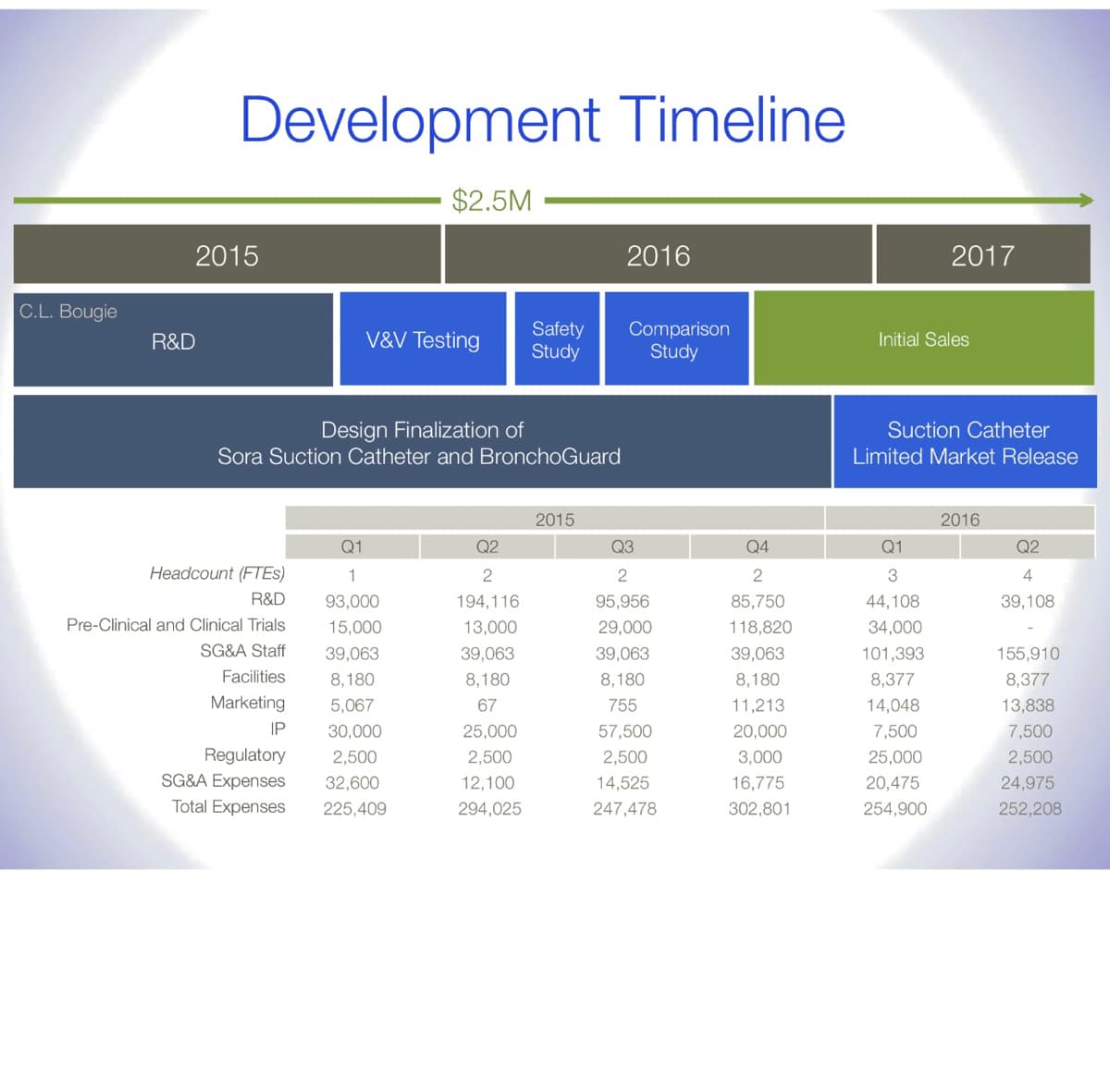 C.L. Bougie
Development Timeline
2015
R&D
Q1
1
93,000
15,000
39,063
8,180
5,067
30,000
Regulatory 2,500
SG&A Expenses 32,600
Total Expenses
225,409
Headcount (FTES)
R&D
Pre-Clinical and Clinical Trials
SG&A Staff
$2.5M
V&V Testing
Design Finalization of
Sora Suction Catheter and BronchoGuard
Facilities
Marketing
IP
Safety
Study
Q2
2
194,116
13,000
39,063
8,180
67
25,000
2,500
12,100
294,025
2015
2016
Comparison
Study
Q3
2
95,956
29,000
39,063
8,180
755
57,500
2,500
14,525
247,478
Q4
2
85,750
118,820
39,063
8,180
11,213
20,000
3,000
16,775
302
2017
Initial Sales
Suction Catheter
Limited Market Release
Q1
3
44,108
34,000
101,393
8,377
14,048
7,500
25,000
20,475
254,900
2016
Q2
4
39,108
155,910
8,377
13,838
7,500
2,500
24,975
252,20
