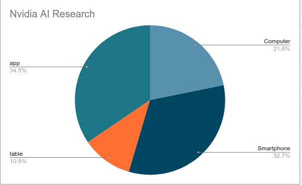 Nvidia Al Research
app
34.5%
table
10.9%
Computer
21.8%
Smartphone
32.7%