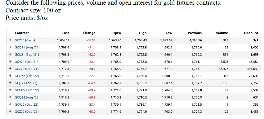 Consider the following prices, volume and open interest for gold futures contracts.
Contract size: 100 oz
Price units: $/oz
Contract
Last
Change
Орen
High
Low
Previous
Volume
Open Int
+ GCY0O (Cash)
+ GCQ21 (Aug '21)
1,704.61
-58.55
1,763.20
1,763.43
1,693.69
1,763.16
388
N/A
1,708.6
-51.4
1,753.5
1,753.8
1,692.6
1,760.0
53
1,400
+ GCU21 (Sep '21)
1,708.3
1,690.1
1,760.3
-52.0
1,762.8
1,762.8
391
1,693
+ GCV21 (Oct '21)
1,709.0
1,761.1
46,484
-52.1
1,763.0
1,763.0
1,676.4
2,603
+ GCZ21 (Dec '21)
+ GCG22 (Feb '22)
1,712.4
-50.7
1,765.0
1,765.7
1,677.9
1,763.1
38,976
397,639
1,713.0
-52.1
1,766.0
1,766.4
1,680.0
1,765.1
318
22,695
GCJ22 (Apr '22)
1,702.8
-64.4
1,762.8
1,763.2
1,682.4
1,767.2
155
7,769
+ GCM22 (jun '22)
1,719.1
-49.9
1,771.0
1,771.0
1,704.3
1,769.0
39
5,509
+ GCQ22 (Aug '22)
10.2ק,1
-60.6
1,710.2
1,710.2
1,710.2
1,770.8
2
604
+ GCV22 (Oct '22)
1,739.1
-33.4
1,739.1
1,739.1
1,739.1
1,772.5
1
359
+ GCZ22 (Dec '22)
1,709.3
-65.0
1,774.9
1,774.9
1,703.0
74.3ק,1
22
1,451
