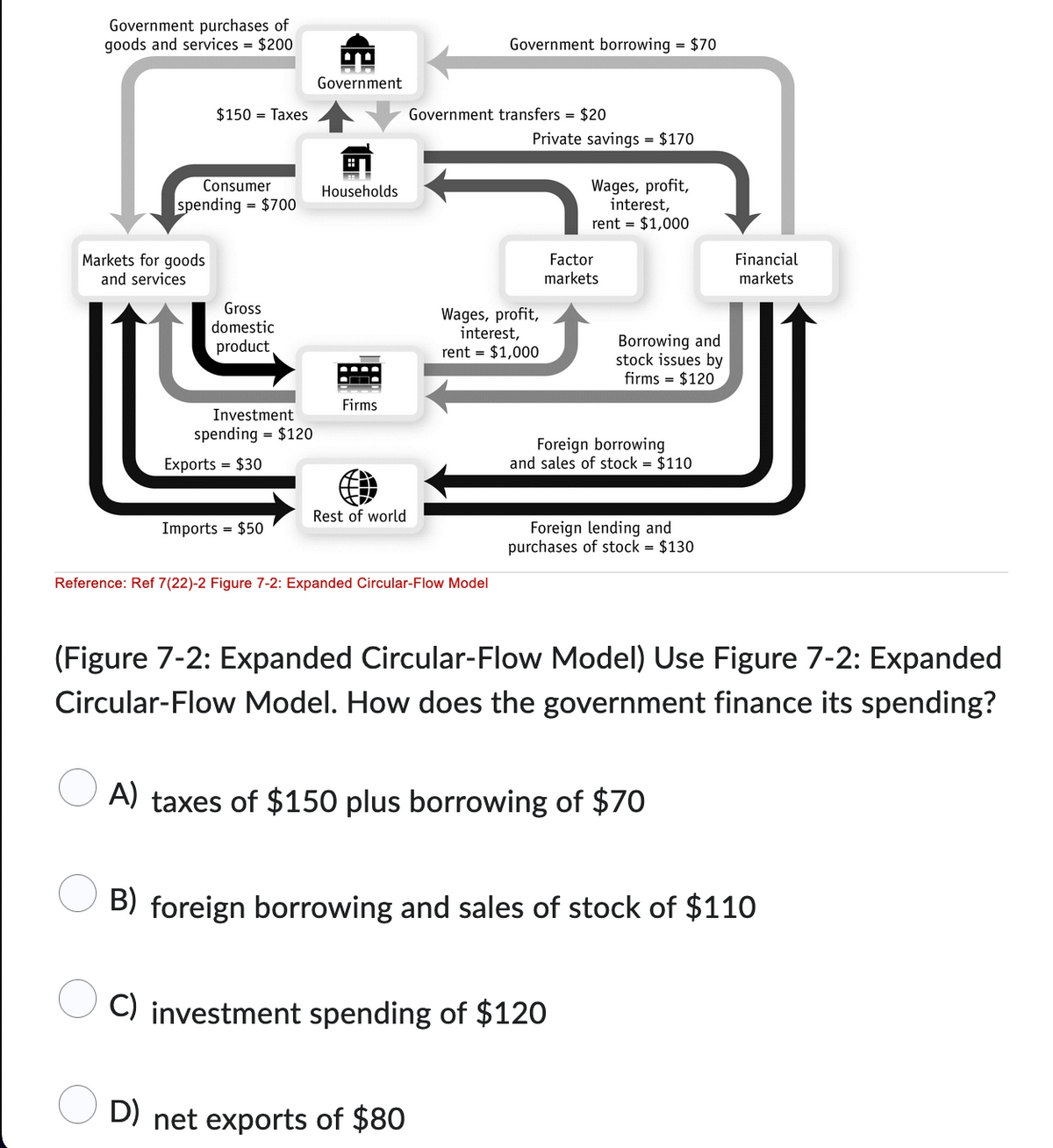 Government purchases of
goods and services = $200
$150 = Taxes
Consumer
spending = $700
Markets for goods
and services
Gross
domestic
product
Investment
spending = $120
Exports = $30
Imports = $50
Government
|
Households
Firms
Rest of world
Government borrowing = $70
Government transfers = $20
Reference: Ref 7(22)-2 Figure 7-2: Expanded Circular-Flow Model
Private savings = $170
Wages, profit,
interest,
rent = $1,000
D) net exports of $80
Wages, profit,
interest,
rent = $1,000
Factor
markets
Borrowing and
stock issues by
firms = $120
Foreign borrowing
and sales of stock = $110
Foreign lending and
purchases of stock = $130
C) investment spending of $120
(Figure 7-2: Expanded Circular-Flow Model) Use Figure 7-2: Expanded
Circular-Flow Model. How does the government finance its spending?
A) taxes of $150 plus borrowing of $70
Financial
markets
B) foreign borrowing and sales of stock of $110