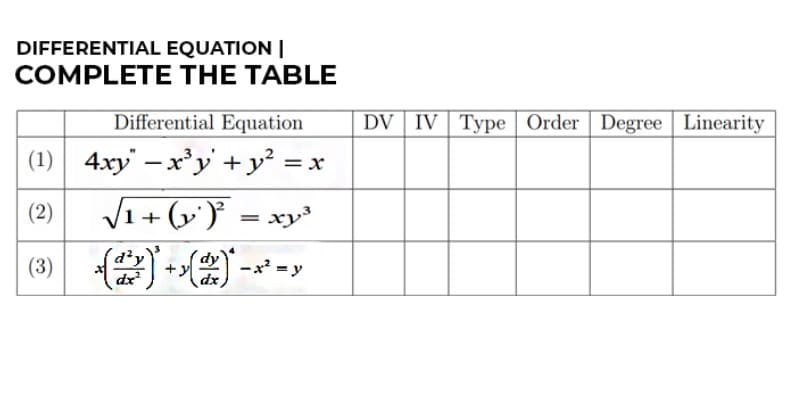 DIFFERENTIAL EQUATION |
COMPLETE THE TABLE
Differential Equation
(1) 4xy-x³y + y² = x
(2)
[1 + (y)² = xy³
dy
(3)
dx
dx²
DV IV Type Order Degree Linearity
