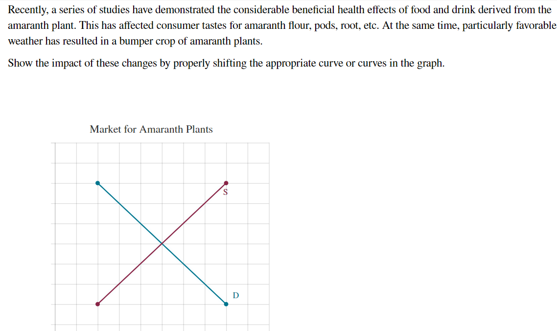 Recently, a series of studies have demonstrated the considerable beneficial health effects of food and drink derived from the
amaranth plant. This has affected consumer tastes for amaranth flour, pods, root, etc. At the same time, particularly favorable
weather has resulted in a bumper crop of amaranth plants.
Show the impact of these changes by properly shifting the appropriate curve or curves in the graph.
Market for Amaranth Plants
S
D