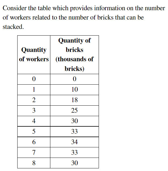 Consider the table which provides information on the number
of workers related to the number of bricks that can be
stacked.
Quantity
of workers
0
1
2
3
4
5
6
7
8
Quantity of
bricks
(thousands of
bricks)
0
10
18
25
30
33
34
33
30
