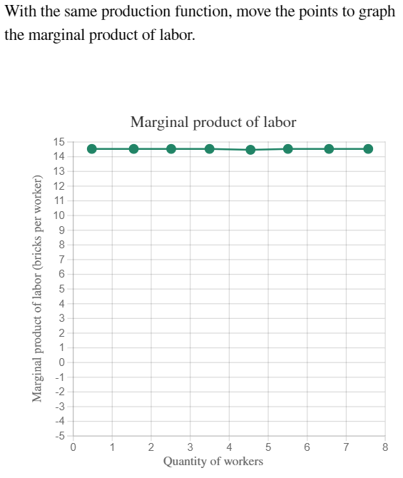 With the same production function, move the points to graph
the marginal product of labor.
Marginal product of labor (bricks per worker)
15
WAGONWIG
14
13
12
11
10
9
8
7
& AWN ON
2
-2.
-3
-4
-5
0
1
Marginal product of labor
2
3
4
Quantity of workers
5
6
7
8