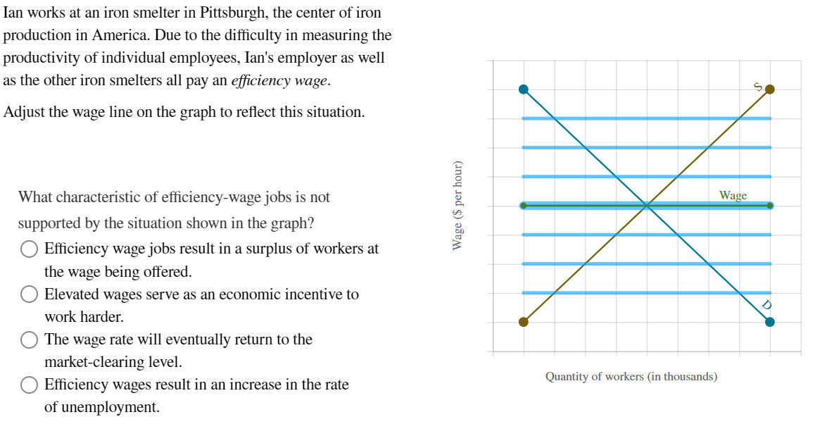 Ian works at an iron smelter in Pittsburgh, the center of iron
production in America. Due to the difficulty in measuring the
productivity of individual employees, Ian's employer as well
as the other iron smelters all pay an efficiency wage.
Adjust the wage line on the graph to reflect this situation.
What characteristic of efficiency-wage jobs is not
supported by the situation shown in the graph?
Efficiency wage jobs result in a surplus of workers at
the wage being offered.
Elevated wages serve as an economic incentive to
work harder.
The wage rate will eventually return to the
market-clearing level.
Efficiency wages result in an increase in the rate
of unemployment.
Wage ($ per hour)
Quantity of workers (in thousands)
Wage
S