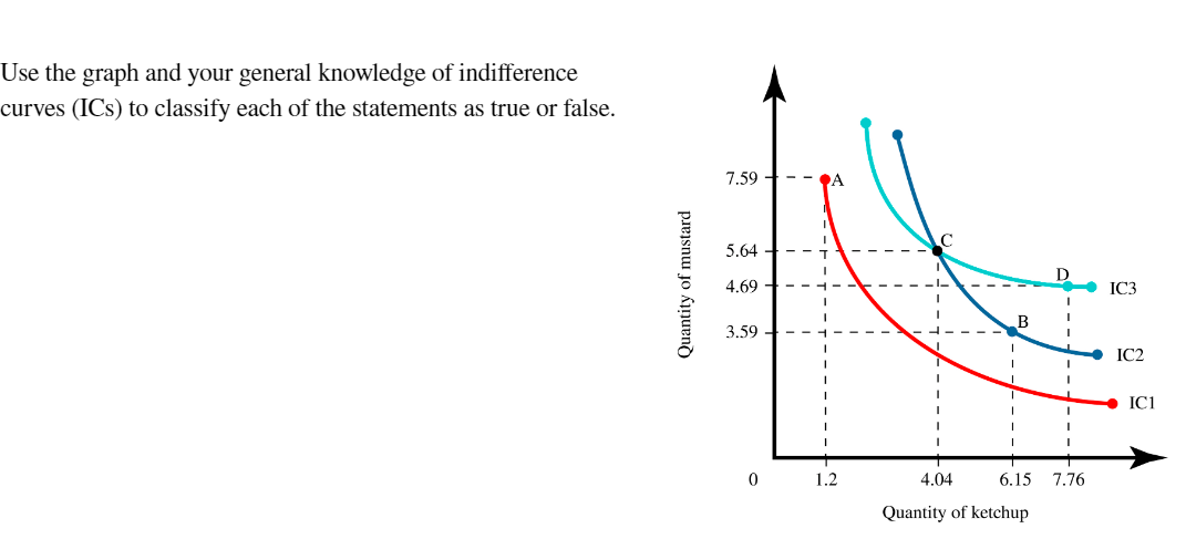 Use the graph and your general knowledge of indifference
curves (ICs) to classify each of the statements as true or false.
Quantity of mustard
7.59
5.64
4.69
3.59
0
1.2
B
4.04
6.15
Quantity of ketchup
D
I
I
I
I
I
I
7.76
IC3
IC2
IC1