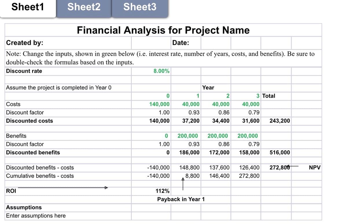 Sheet1
Sheet2
Sheet3
Financial Analysis for Project Name
Created by:
Date:
Note: Change the inputs, shown in green below (i.e. interest rate, number of years, costs, and benefits). Be sure to
double-check the formulas based on the inputs.
Discount rate
8.00%
Assume the project is completed in Year 0
Year
1
3 Total
Costs
140,000
40,000
40,000
40,000
Discount factor
1.00
0.93
0.86
0.79
Discounted costs
140,000
37,200
34,400
31,600
243,200
Benefits
200,000
200,000
200,000
Discount factor
1.00
0.93
0.86
0.79
Discounted benefits
186,000
172,000
158,000
516,000
Discounted benefits - costs
Cumulative benefits - costs
-140,000
148,800
137,600
126,400
272,800
NPV
-140,000
8,800
146,400
272,800
ROI
112%
Payback in Year 1
Assumptions
Enter assumptions here

