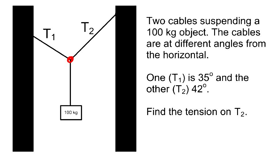 Two cables suspending a
100 kg object. The cables
are at different angles from
the horizontal.
T2,
T1
One (T1) is 35° and the
other (T2) 42°.
Find the tension on T2.
100 kg
