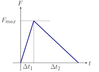 Fmax
F
ΔΕ
Δt2
t