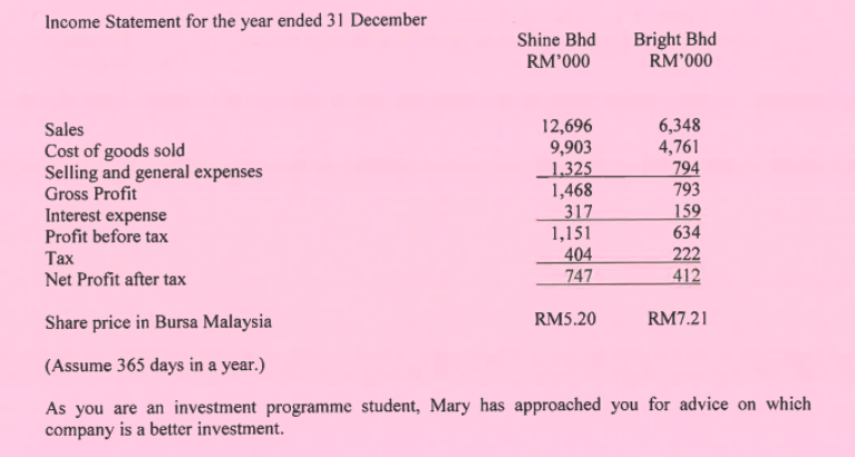 Income Statement for the year ended 31 December
Bright Bhd
RM'000
Shine Bhd
RM’000
6,348
4,761
794
793
12,696
9,903
_1,325
1,468
317
1,151
404
747
Sales
Cost of goods sold
Selling and general expenses
Gross Profit
Interest expense
Profit before tax
Тах
Net Profit after tax
159
634
222
412
Share price in Bursa Malaysia
RM5.20
RM7.21
(Assume 365 days in a year.)
As you are an investment programme student, Mary has approached you for advice on which
company is a better investment.
