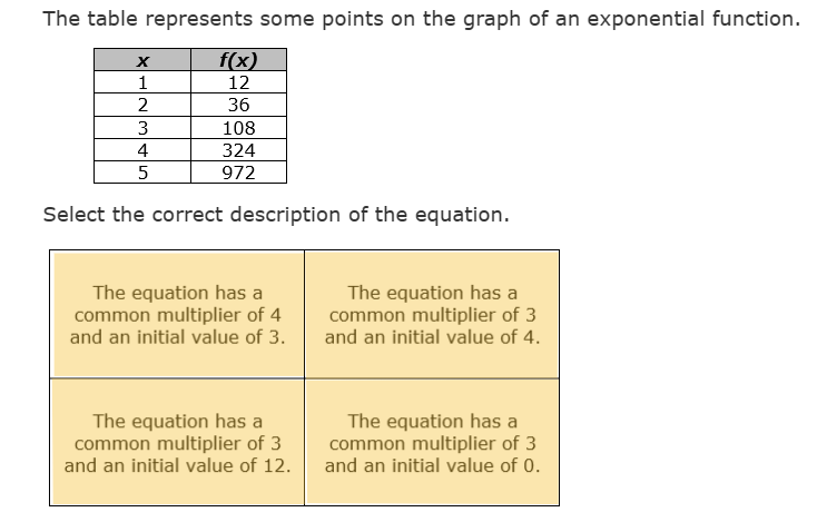 The table represents some points on the graph of an exponential function.
f(x)
x
1
12
2
36
3
108
4
324
5
972
Select the correct description of the equation.
The equation has a
common multiplier of 4
and an initial value of 3.
The equation has a
common multiplier of 3
and an initial value of 4.
The equation has a
common multiplier of 3
and an initial value of 12.
The equation has a
common multiplier of 3
and an initial value of 0.