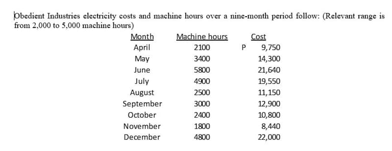 þbedient Industries electricity costs and machine hours over a nine-month period follow: (Relevant range is
from 2,000 to 5,000 machine hours)
Machine hours
Month
April
Cost
2100
9,750
May
3400
14,300
June
5800
21,640
July
4900
19,550
August
2500
11,150
September
3000
12,900
October
2400
10,800
8,440
22,000
November
1800
December
4800
