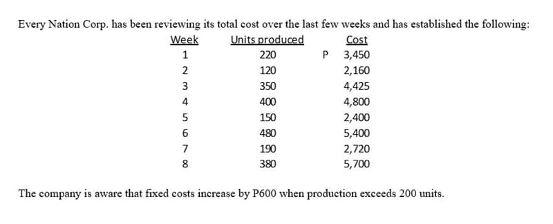 ITI
Every Nation Corp. has been reviewing its total cost over the last few weeks and has established the following:
Units produced
Week
Cost
P 3,450
2,160
1
220
2
120
3
350
4,425
4
400
4,800
5
150
2,400
6.
480
5,400
7
190
2,720
8
380
5,700
The company is aware that fixed costs increase by P600 when production exceeds 200 units.
