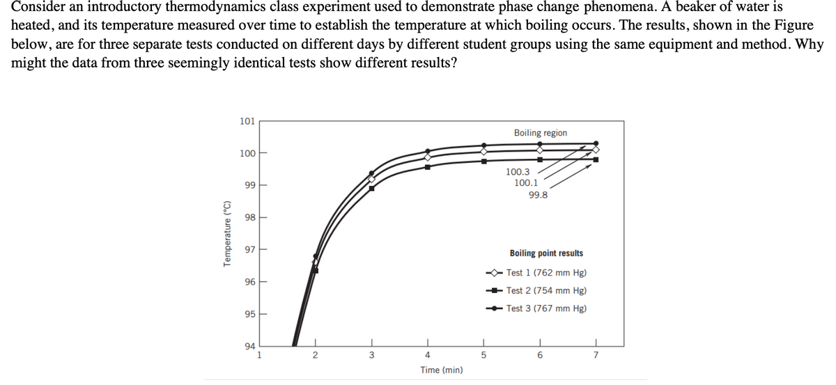 Consider an introductory thermodynamics class experiment used to demonstrate phase change phenomena. A beaker of water is
heated, and its temperature measured over time to establish the temperature at which boiling occurs. The results, shown in the Figure
below, are for three separate tests conducted on different days by different student groups using the same equipment and method. Why
might the data from three seemingly identical tests show different results?
Temperature (°C)
101
100
99
98
97
96
95
94
1
2
3
4
Time (min)
5
Boiling region
100.3
100.1
99.8
Boiling point results
Test 1 (762 mm Hg)
Test 2 (754 mm Hg)
Test 3 (767 mm Hg)
6
7