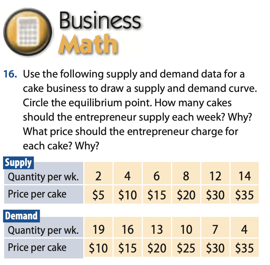 Business
Math
16. Use the following supply and demand data for a
cake business to draw a supply and demand curve.
Circle the equilibrium point. How many cakes
should the entrepreneur supply each week? Why?
What price should the entrepreneur charge for
each cake? Why?
Supply
Quantity per wk.
2
4
6
8
12 14
Price per cake
$5 $10 $15 $20 $30 $35
Demand
Quantity per wk. 19
16
13
10
7
4
Price per cake
$10 $15 $20 $25 $30 $35
