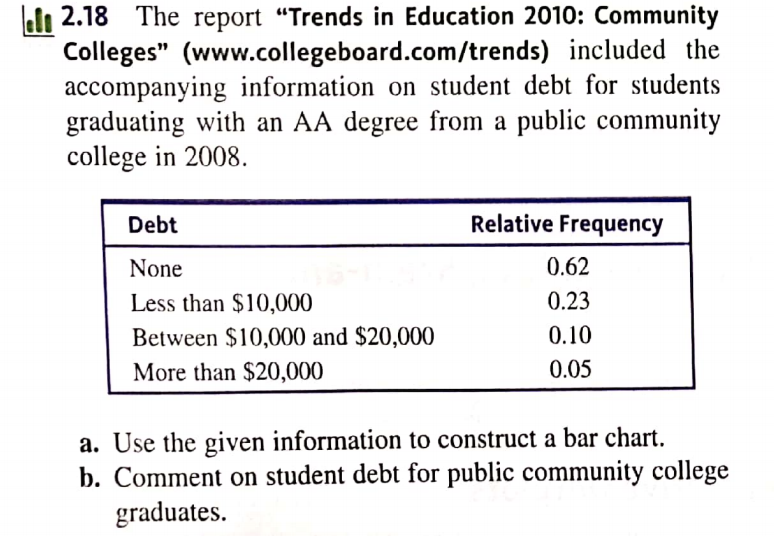 kln 2.18 The report "Trends in Education 2010: Community
Colleges" (www.collegeboard.com/trends) included the
accompanying information on student debt for students
graduating with an AA degree from a public community
college in 2008.
Debt
Relative Frequency
None
0.62
Less than $10,000
0.23
Between $10,000 and $20,000
0.10
More than $20,000
0.05
a. Use the given information to construct a bar chart.
b. Comment on student debt for public community college
graduates.
