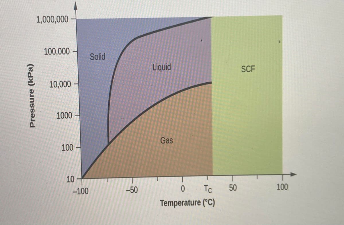 1,000,000
100,000 -
Solid
Liquid
SCF
10,000
1000 -
Gas
100
10-
-100
-50
Tc
100
Temperature (°C)
50
Pressure (kPa)
