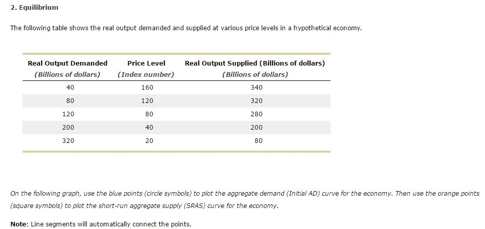 2. Equilibrium
The following table shows the real output demanded and supplied at various price levels in a hypothetical economy.
Real Output Demanded
(Billions of dollars)
40
80
120
200
320
Price Level
(Index number)
160
120
80
40
20
Real Output Supplied (Billions of dollars)
(Billions of dollars)
340
320
280
200
80
On the following graph, use the blue points (circle symbols) to plot the aggregate demand (Initial AD) curve for the economy. Then use the orange points
(square symbols) to plot the short-run aggregate supply (SRAS) curve for the economy.
Note: Line segments will automatically connect the points.