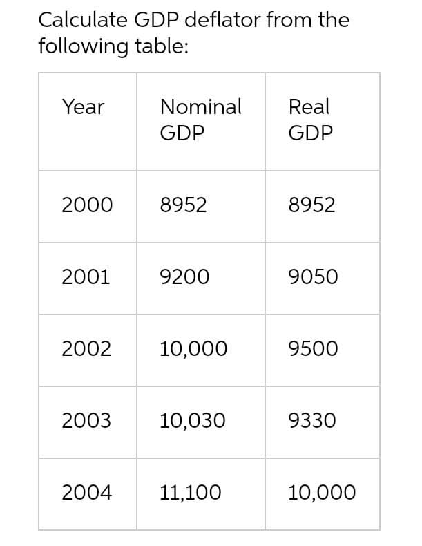 Calculate GDP deflator from the
following table:
Year
Nominal
Real
GDP
GDP
2000
8952
8952
2001
9200
9050
2002
10,000
9500
2003
10,030
9330
2004
11,100
10,000
