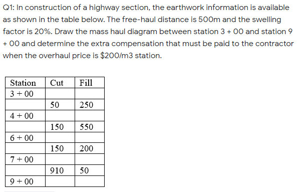 Q1: In construction of a highway section, the earthwork information is available
as shown in the table below. The free-haul distance is 500m and the swelling
factor is 20%. Draw the mass haul diagram between station 3 + 00 and station 9
+ 00 and determine the extra compensation that must be paid to the contractor
when the overhaul price is $200/m3 station.
Station
Cut
Fill
3 + 00
50
250
4 + 00
150
550
6 + 00
150
200
7+ 00
910
50
9 + 00
