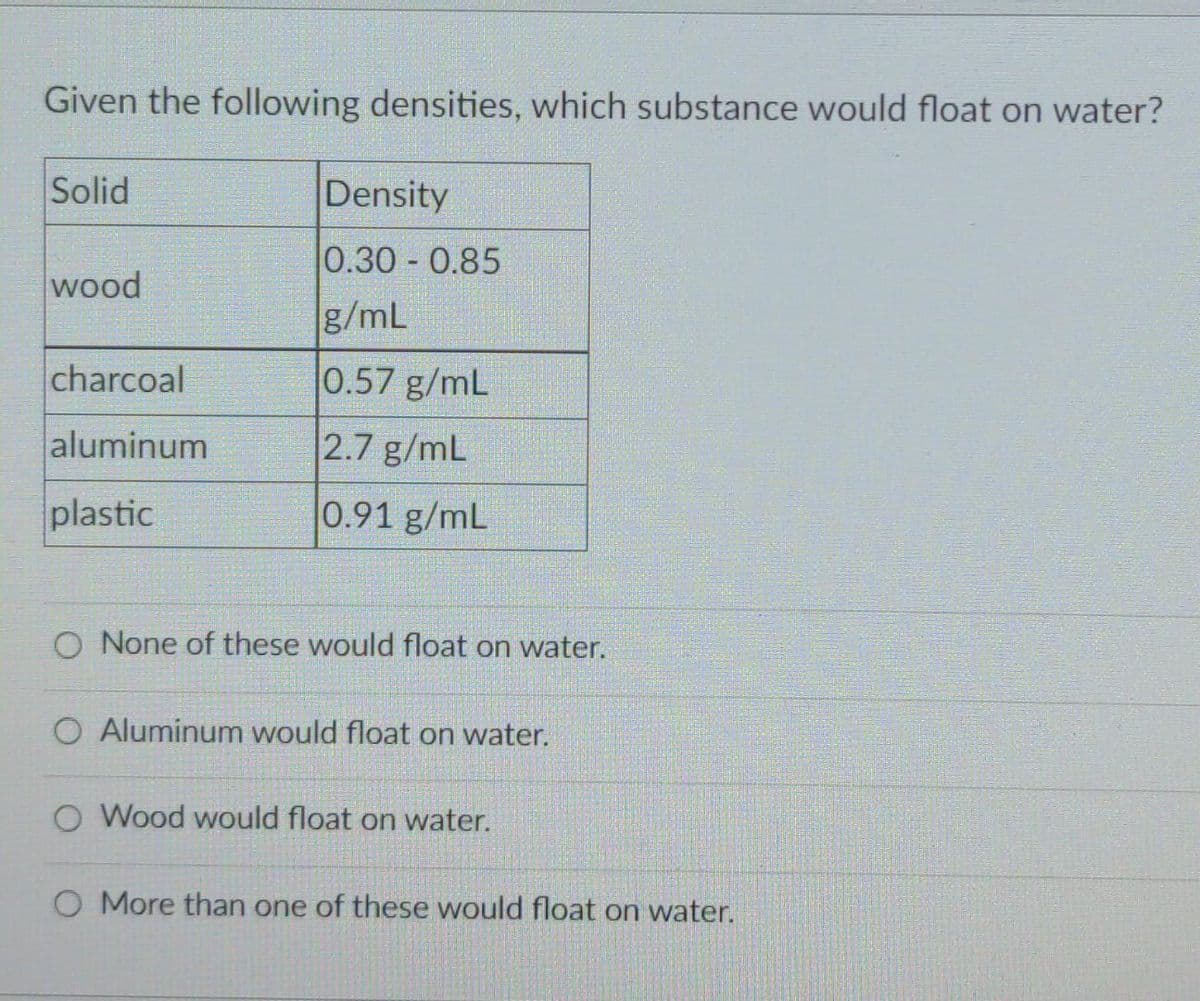 Given the following densities, which substance would float on water?
Solid
Density
0.30-0.85
wood
g/mL
charcoal
0.57 g/mL
aluminum
2.7 g/mL
plastic
0.91 g/mL
O None of these would float on water.
O Aluminum would float on water.
O Wood would float on water.
O More than one of these would float on water.