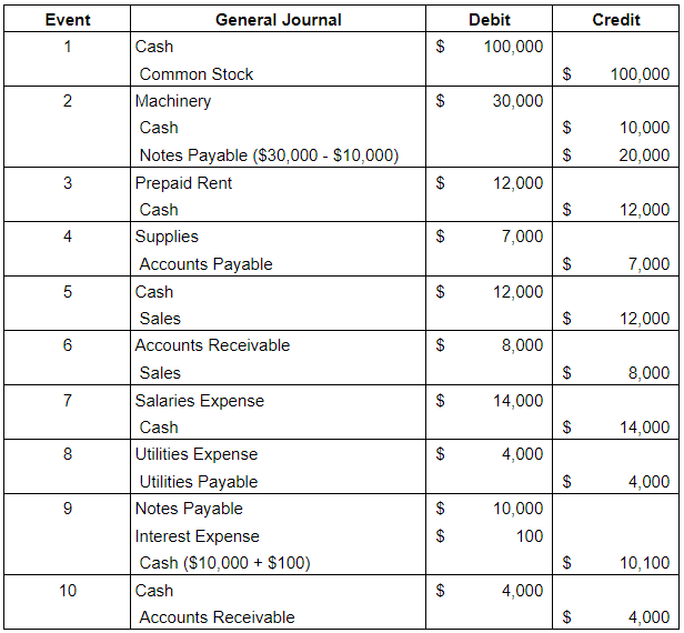 Event
1
2
3
4
5
6
7
8
9
10
General Journal
Cash
Common Stock
Machinery
Cash
Notes Payable ($30,000 - $10,000)
Prepaid Rent
Cash
Supplies
Accounts Payable
Cash
Sales
Accounts Receivable
Sales
Salaries Expense
Cash
Utilities Expense
Utilities Payable
Notes Payable
Interest Expense
Cash ($10,000+ $100)
Cash
Accounts Receivable
$
$
GA
GA
$
GA GA
GA
$
Debit
100,000
30,000
12,000
7,000
12,000
8,000
14,000
4,000
10,000
100
4,000
$
$
$
$
$
$
$
$
$
$
$
Credit
100,000
10,000
20,000
12,000
7,000
12,000
8,000
14,000
4,000
10,100
4,000