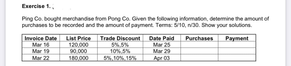 Exercise 1.
Ping Co. bought merchandise from Pong Co. Given the following information, determine the amount of
purchases to be recorded and the amount of payment. Terms: 5/10, n/30. Show your solutions.
Purchases
Payment
Invoice Date
Mar 16
List Price
120,000
90,000
Trade Discount
5%,5%
10%,5%
Date Paid
Mar 25
Mar 19
Mar 29
Mar 22
180,000
5%, 10%, 15%
Apr 03