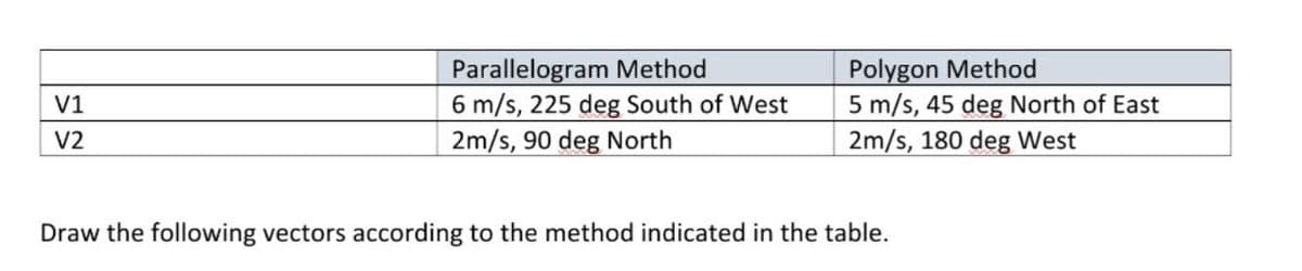 V1
V2
Parallelogram Method
6 m/s, 225 deg South of West
2m/s, 90 deg North
Polygon Method
5 m/s, 45 deg North of East
2m/s, 180 deg West
Draw the following vectors according to the method indicated in the table.