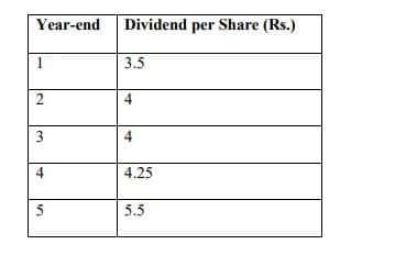 Year-end
Dividend per Share (Rs.)
3.5
4
4
4.25
5
5.5
2.
3.
4)
