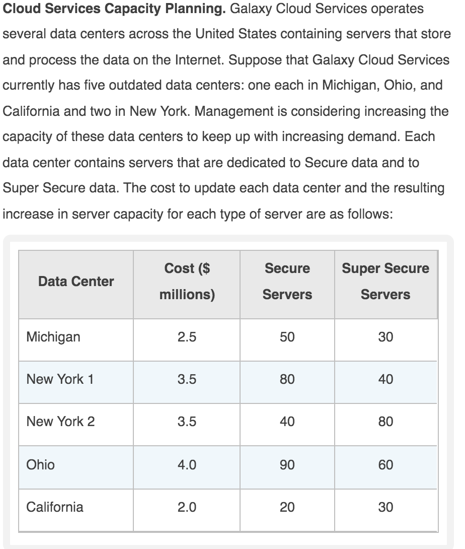 Cloud Services Capacity Planning. Galaxy Cloud Services operates
several data centers across the United States containing servers that store
and process the data on the Internet. Suppose that Galaxy Cloud Services
currently has five outdated data centers: one each in Michigan, Ohio, and
California and two in New York. Management is considering increasing the
capacity of these data centers to keep up with increasing demand. Each
data center contains servers that are dedicated to Secure data and to
Super Secure data. The cost to update each data center and the resulting
increase in server capacity for each type of server are as follows:
Cost ($
Secure
Super Secure
Data Center
millions)
Servers
Servers
Michigan
2.5
50
30
New York 1
3.5
80
40
New York 2
3.5
40
80
Ohio
4.0
90
60
California
2.0
20
30

