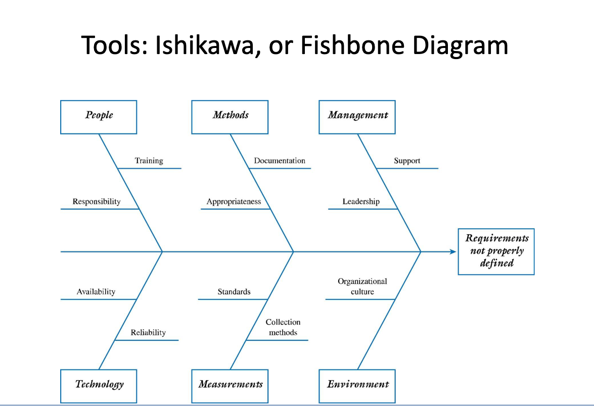 Tools: Ishikawa, or Fishbone Diagram
People
Responsibility
Availability
Technology
Training
Reliability
Methods
Documentation
Appropriateness
Standards
Measurements
Collection
methods
Management
Leadership
Organizational
culture
Environment
Support
Requirements
not properly
defined