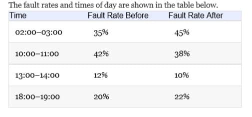 The fault rates and times of day are shown in the table below.
Time
Fault Rate Before
Fault Rate After
02:00-03:00
35%
45%
10:00-11:00
42%
38%
13:00-14:00
12%
10%
18:00-19:00
20%
22%
