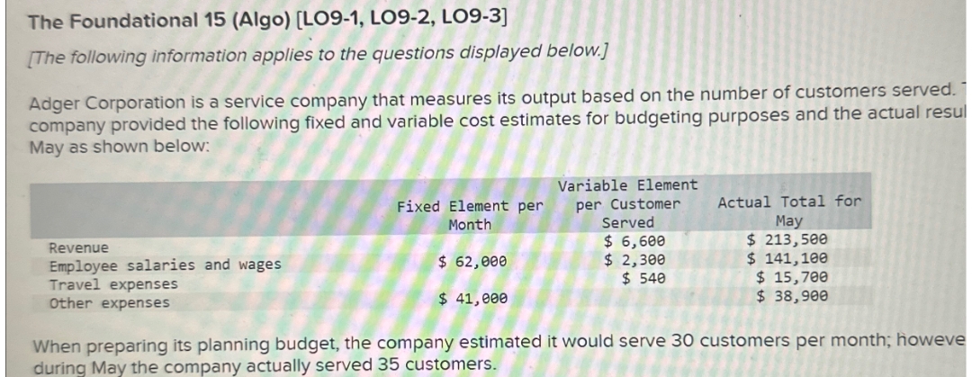 The Foundational 15 (Algo) [LO9-1, LO9-2, LO9-3]
[The following information applies to the questions displayed below.]
Adger Corporation is a service company that measures its output based on the number of customers served.
company provided the following fixed and variable cost estimates for budgeting purposes and the actual resul
May as shown below:
Revenue
Employee salaries and wages
Travel expenses
Other expenses
Fixed Element per
Month
Variable Element
per Customer
$ 62,000
Served
$ 6,600
$ 2,300
$ 41,000
$ 540
Actual Total for
May
$ 213,500
$ 141,100
$ 15,700
$ 38,900
When preparing its planning budget, the company estimated it would serve 30 customers per month; howeve
during May the company actually served 35 customers.